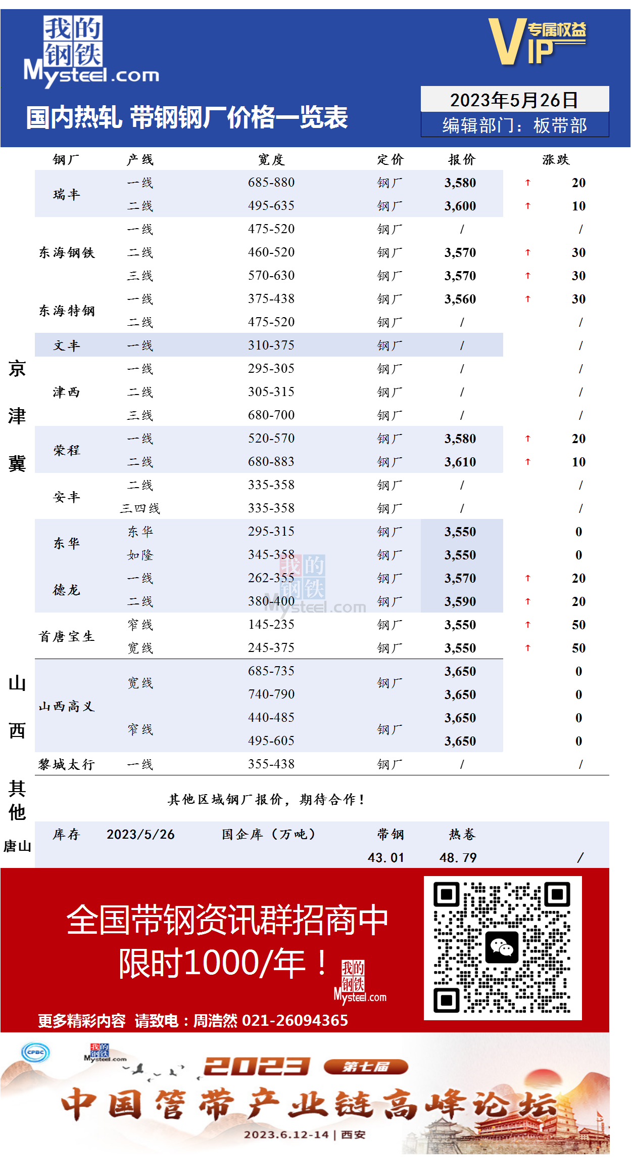 5月26日国内主流<a href='https://rezha.mysteel.com/' target='_blank' style='color:#3861ab'>热轧</a><a href='https://daigang.mysteel.com/' target='_blank' style='color:#3861ab'>带钢</a>厂价格调整情况