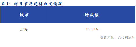 <a href='https://m.mysteel.com/' target='_blank' style='color:#3861ab'>Mysteel</a>早报：上海建筑钢材市场或企稳运行为主