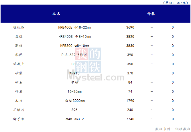 <a href='https://www.mysteel.com/' target='_blank' style='color:#3861ab'>Mysteel</a>日报：山西<a href='https://www.100njz.com/' target='_blank' style='color:#3861ab'>建筑材料</a>市场价格稳定 市场成交一般