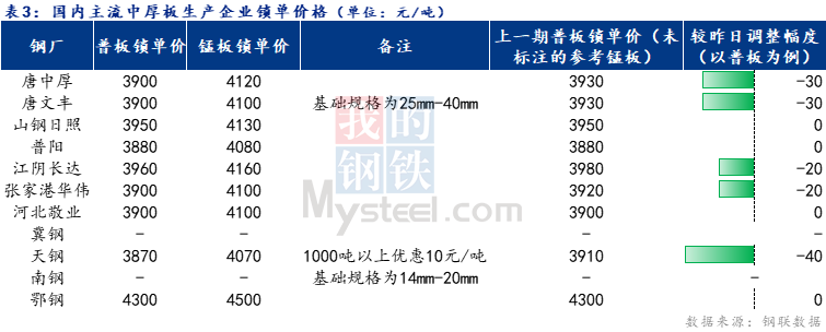 <a href='https://www.mysteel.com/' target='_blank' style='color:#3861ab'>Mysteel</a>日报：全国中厚板主流下跌 预计明日维持弱势调整