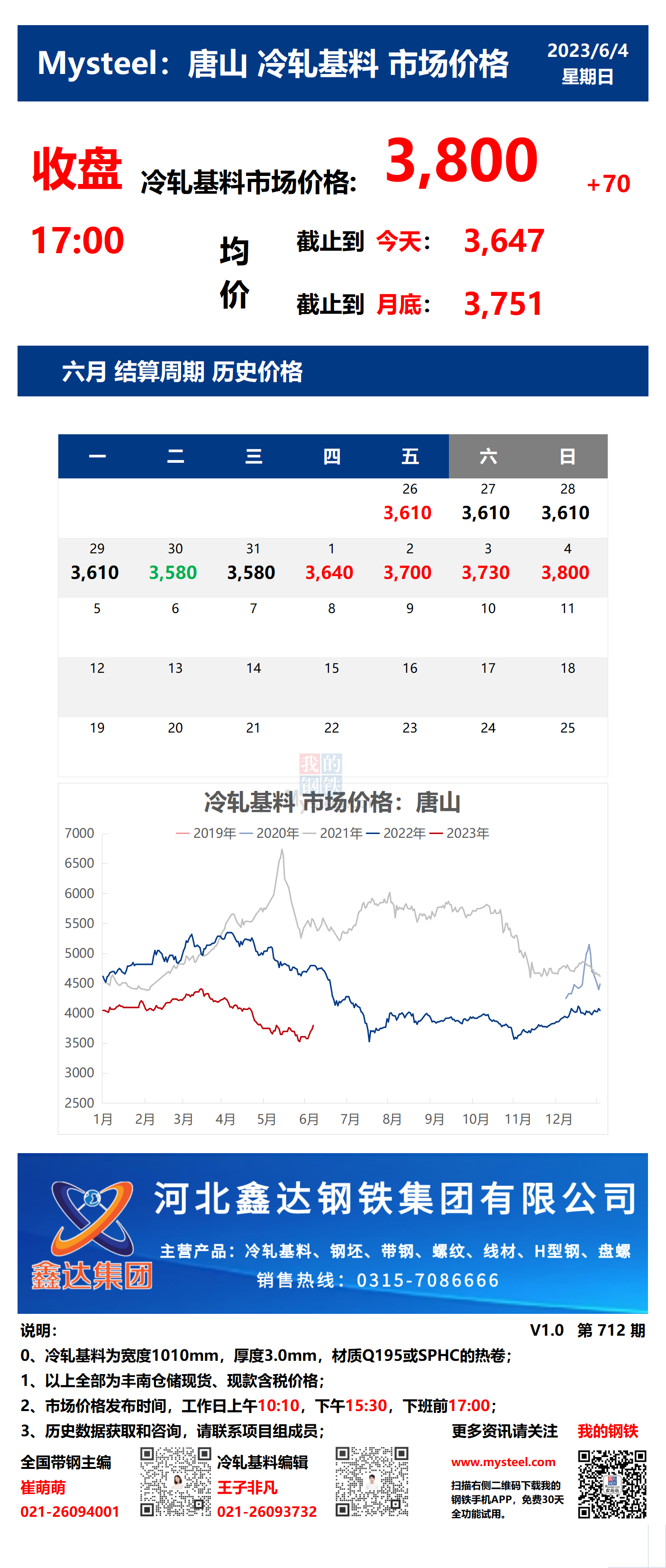 <a href='https://www.mysteel.com/' target='_blank' style='color:#3861ab'>Mysteel</a>：4日唐山冷轧基料市场价格(收盘17:00)