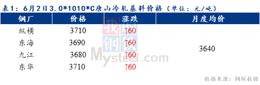 Mysteel早报：预计天津冷轧及镀锌板卷价格或上涨20元/吨