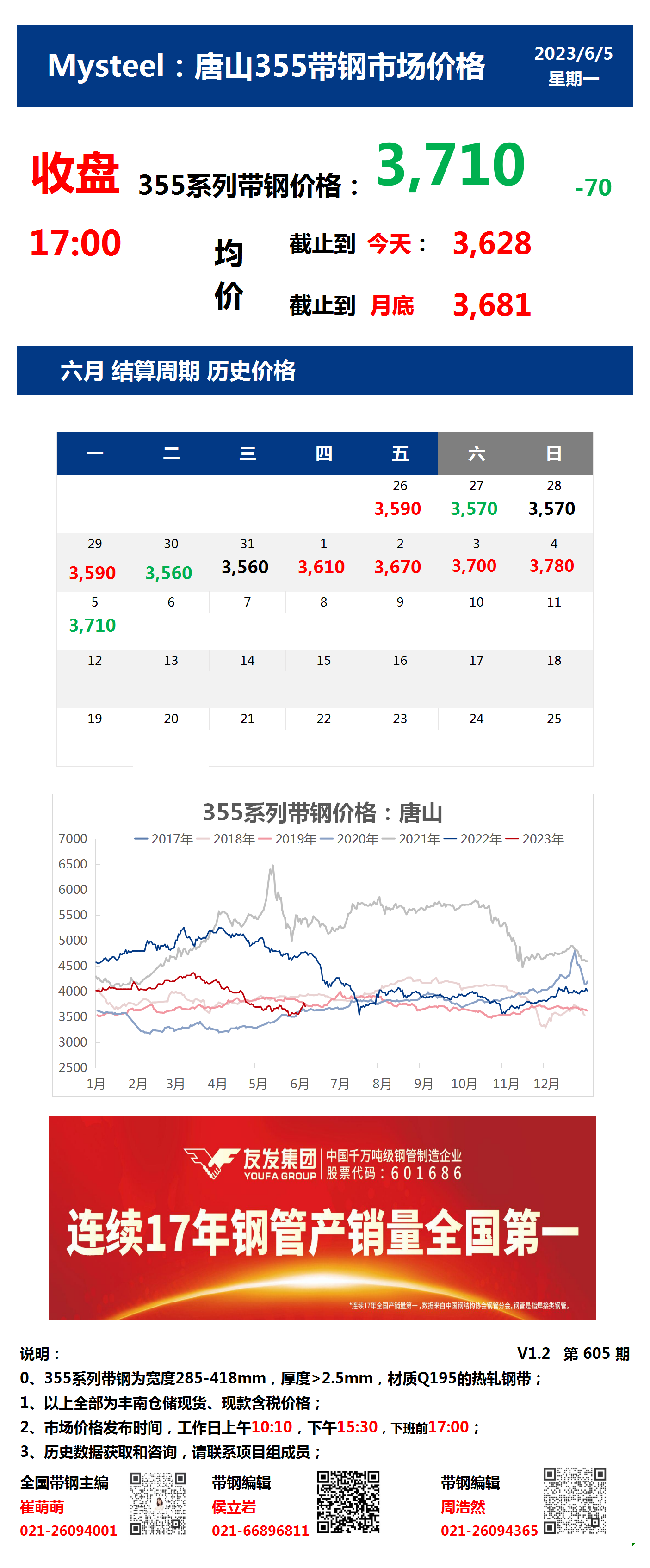 <a href='https://m.mysteel.com/' target='_blank' style='color:#3861ab'>Mysteel</a>：5日唐山355系列带钢市场价格（收盘17:00）