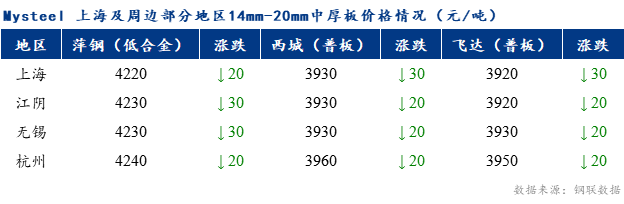 <a href='https://www.mysteel.com/' target='_blank' style='color:#3861ab'>Mysteel</a>早报：上海市场<a href='http://zhongban.mysteel.com/' target='_blank' style='color:#3861ab'>中厚板价格</a>预计弱势调整