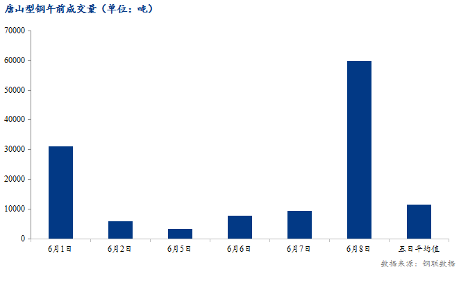 <a href='https://m.mysteel.com/' target='_blank' style='color:#3861ab'>Mysteel</a>数据：唐山调坯型钢成交量较上一交易日早盘增542%（6月8日10:30）