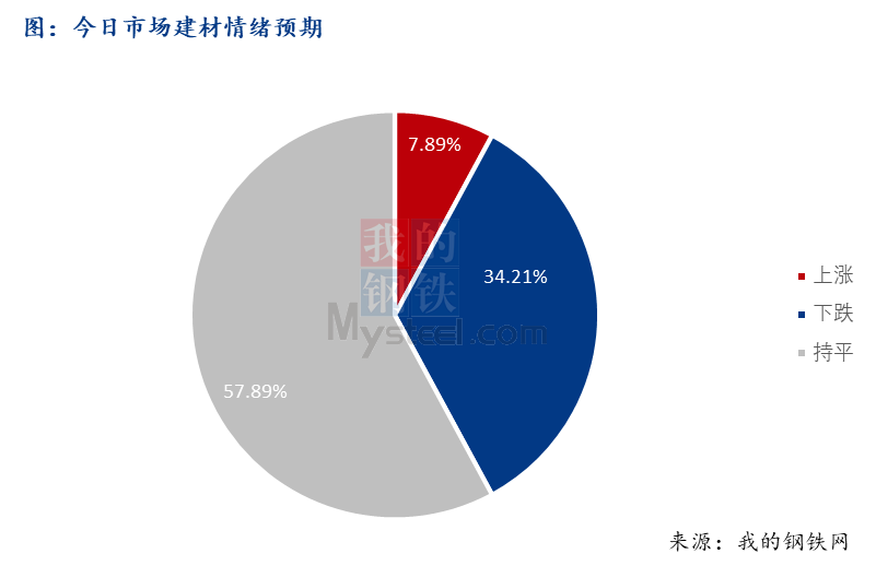 <a href='https://m.mysteel.com/' target='_blank' style='color:#3861ab'>Mysteel</a>早报：西南<a href='https://m.mysteel.com/market/p-968-----010101-0--------1.html' target='_blank' style='color:#3861ab'>建筑钢材</a>早盘价格预计震荡趋弱运行