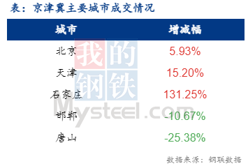 <a href='https://m.mysteel.com/' target='_blank' style='color:#3861ab'>Mysteel</a>日报：京津冀建材价格小幅上涨 成交小增