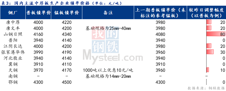 <a href='https://www.mysteel.com/' target='_blank' style='color:#3861ab'>Mysteel</a>日报：全国中厚板成交好转 预计下周<a href='http://zhongban.mysteel.com/' target='_blank' style='color:#3861ab'>中厚板价格</a>震荡偏强调整