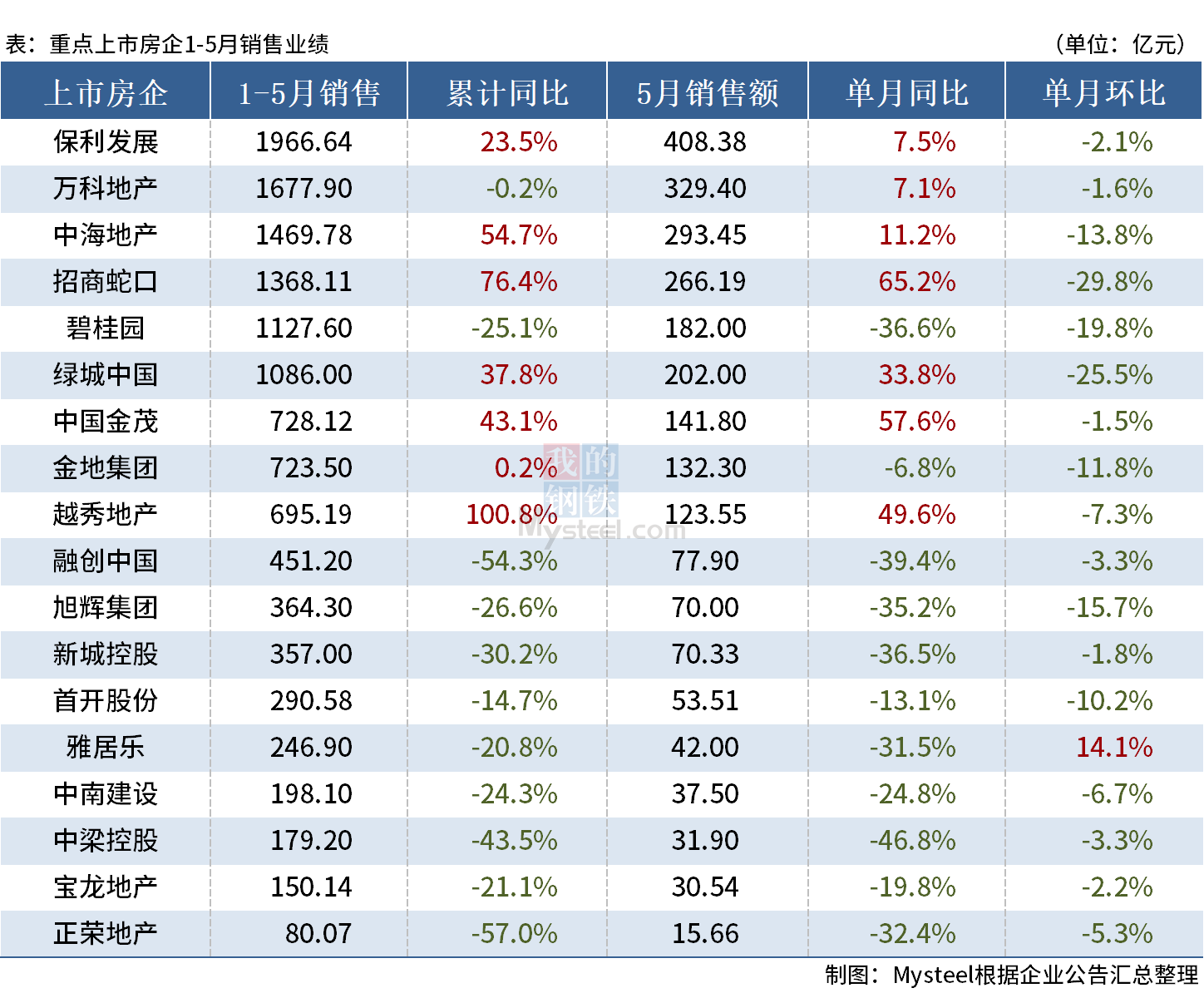 D:\Users\Desktop\图片\23.05房企销售.png23.05房企销售