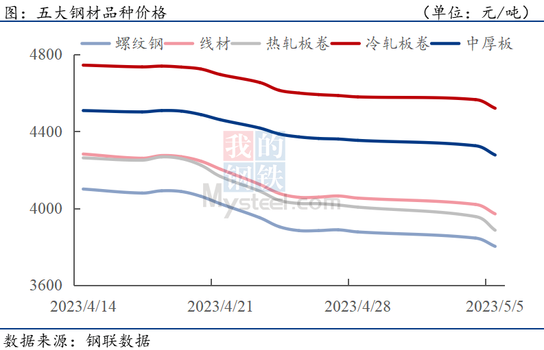 五大钢材品种价格