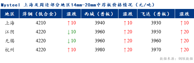 <a href='https://www.mysteel.com/' target='_blank' style='color:#3861ab'>Mysteel</a>早报：上海市场<a href='http://zhongban.mysteel.com/' target='_blank' style='color:#3861ab'>中厚板价格</a>预计弱稳运行