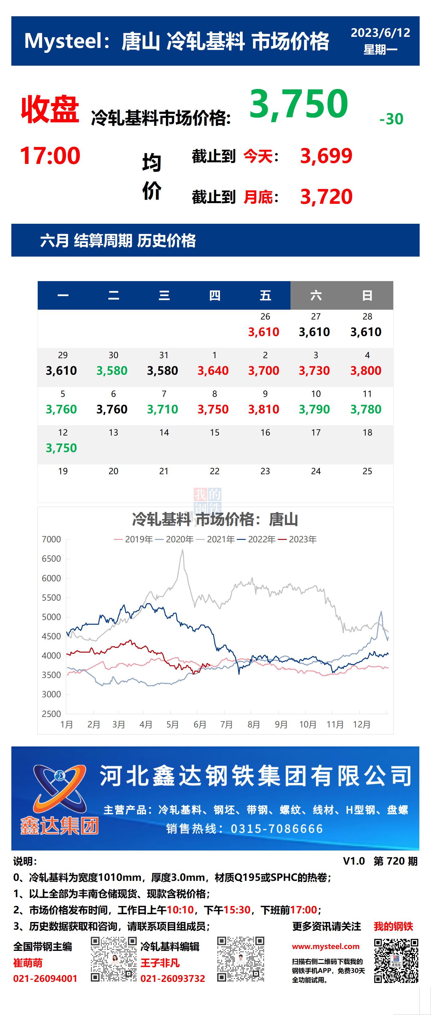 <a href='https://www.mysteel.com/' target='_blank' style='color:#3861ab'>Mysteel</a>：12日唐山冷轧基料市场价格(收盘17:00)