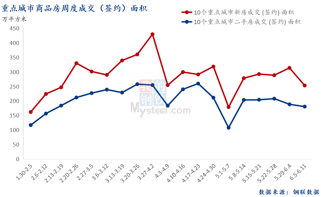 D:\Users\Desktop\图片\2023重点城市\6月13日 总成交面积.png6月13日 总成交面积