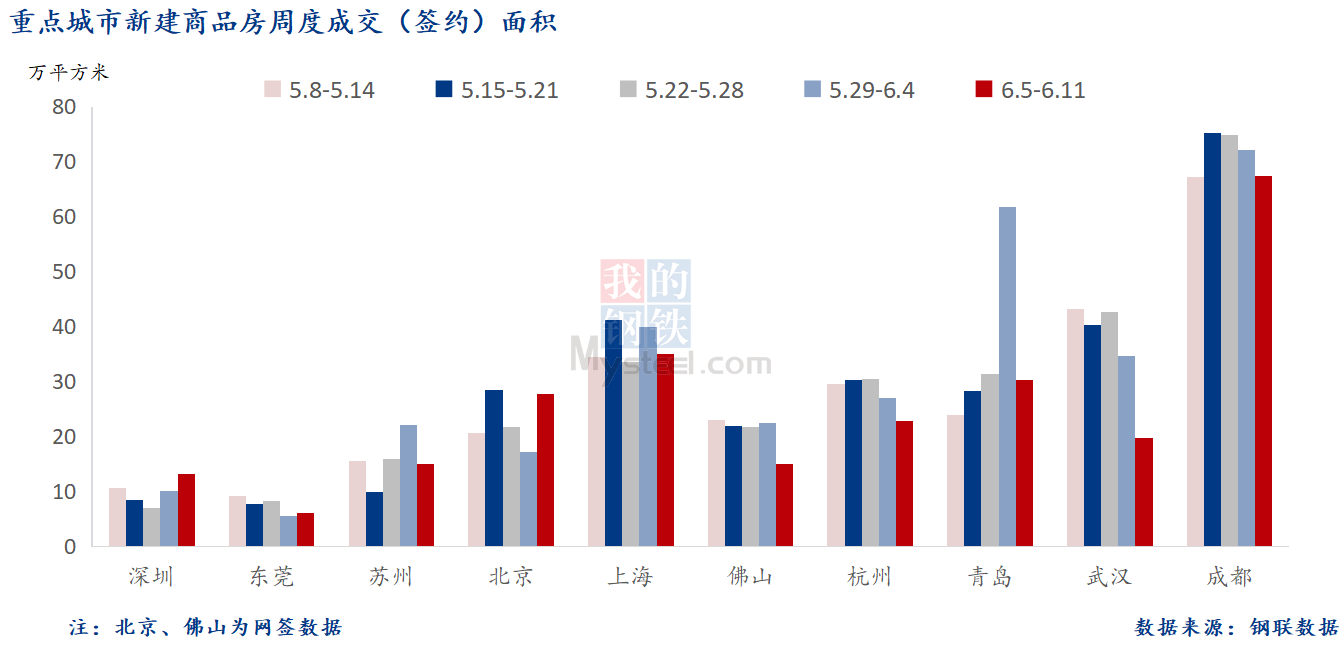 D:\Users\Desktop\图片\2023重点城市\6月13日 重点城市新房面积.png6月13日 重点城市新房面积