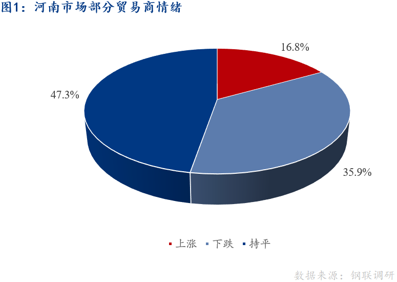 <a href='https://www.mysteel.com/' target='_blank' style='color:#3861ab'>Mysteel</a>早报：河南建筑钢材早盘价格预计盘整运行