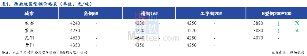 <a href='https://m.mysteel.com/' target='_blank' style='color:#3861ab'>Mysteel</a>日报：西南型钢价格偏强运行 情绪面偏好