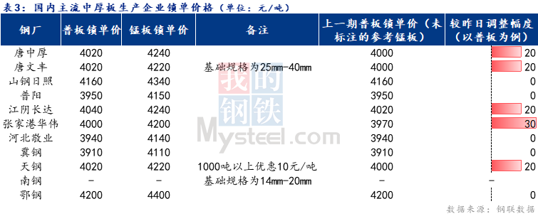 <a href='https://www.mysteel.com/' target='_blank' style='color:#3861ab'>Mysteel</a>日报：全国中厚板成交一般 预计明日<a href='http://zhongban.mysteel.com/' target='_blank' style='color:#3861ab'>中板价格</a>盘整为主