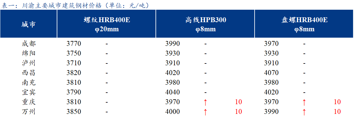 <a href='https://www.mysteel.com/' target='_blank' style='color:#3861ab'>Mysteel</a>日报：川渝<a href='https://jiancai.mysteel.com/' target='_blank' style='color:#3861ab'>建筑钢材</a>价格持稳运行 整体成交一般