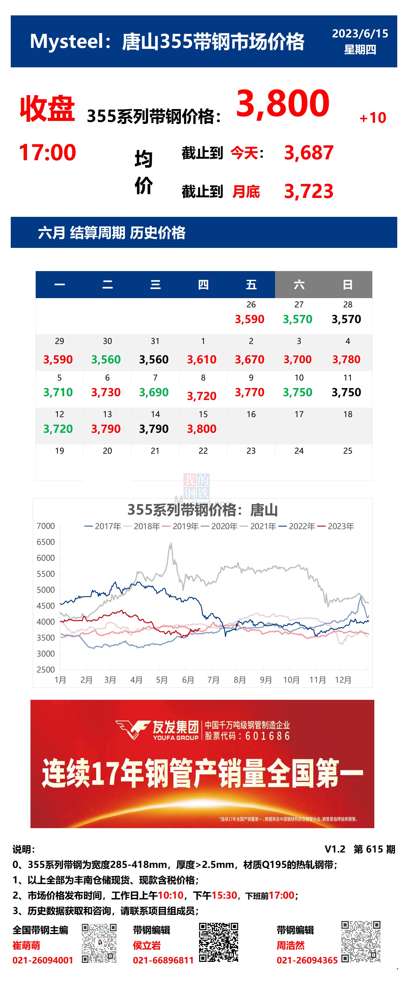 <a href='https://www.mysteel.com/' target='_blank' style='color:#3861ab'>Mysteel</a>：15日唐山355系列带钢市场价格（收盘17:00）