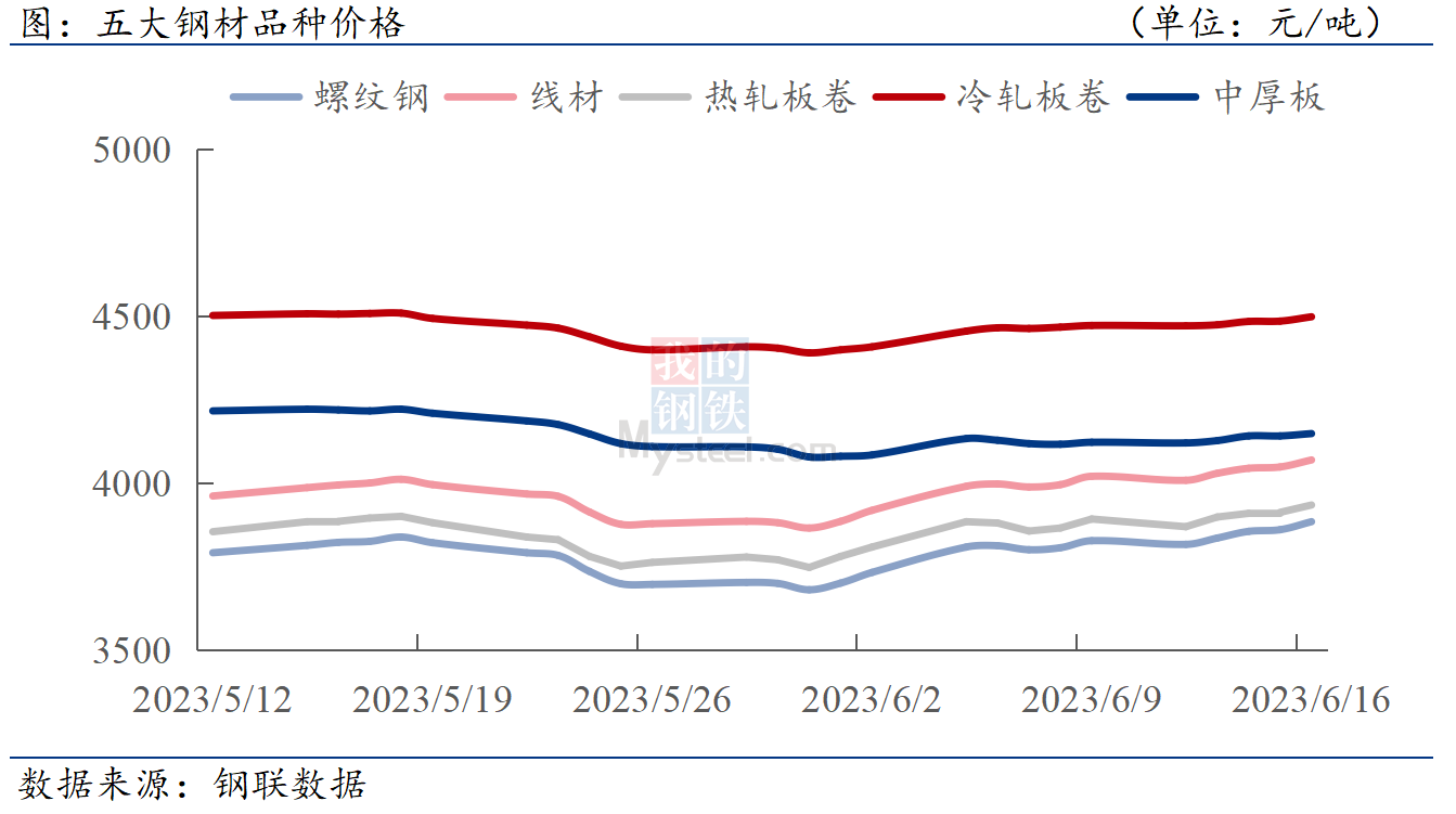 D:\Users\Desktop\下游周报\6.16.png6.16