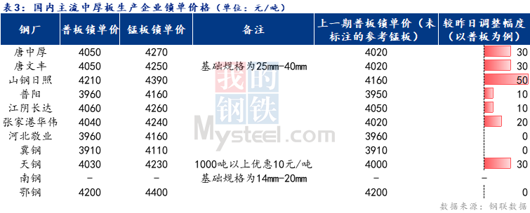 <a href='https://www.mysteel.com/' target='_blank' style='color:#3861ab'>Mysteel</a>日报：全国中厚板成交一般 预计明日中板价格窄幅震荡为主