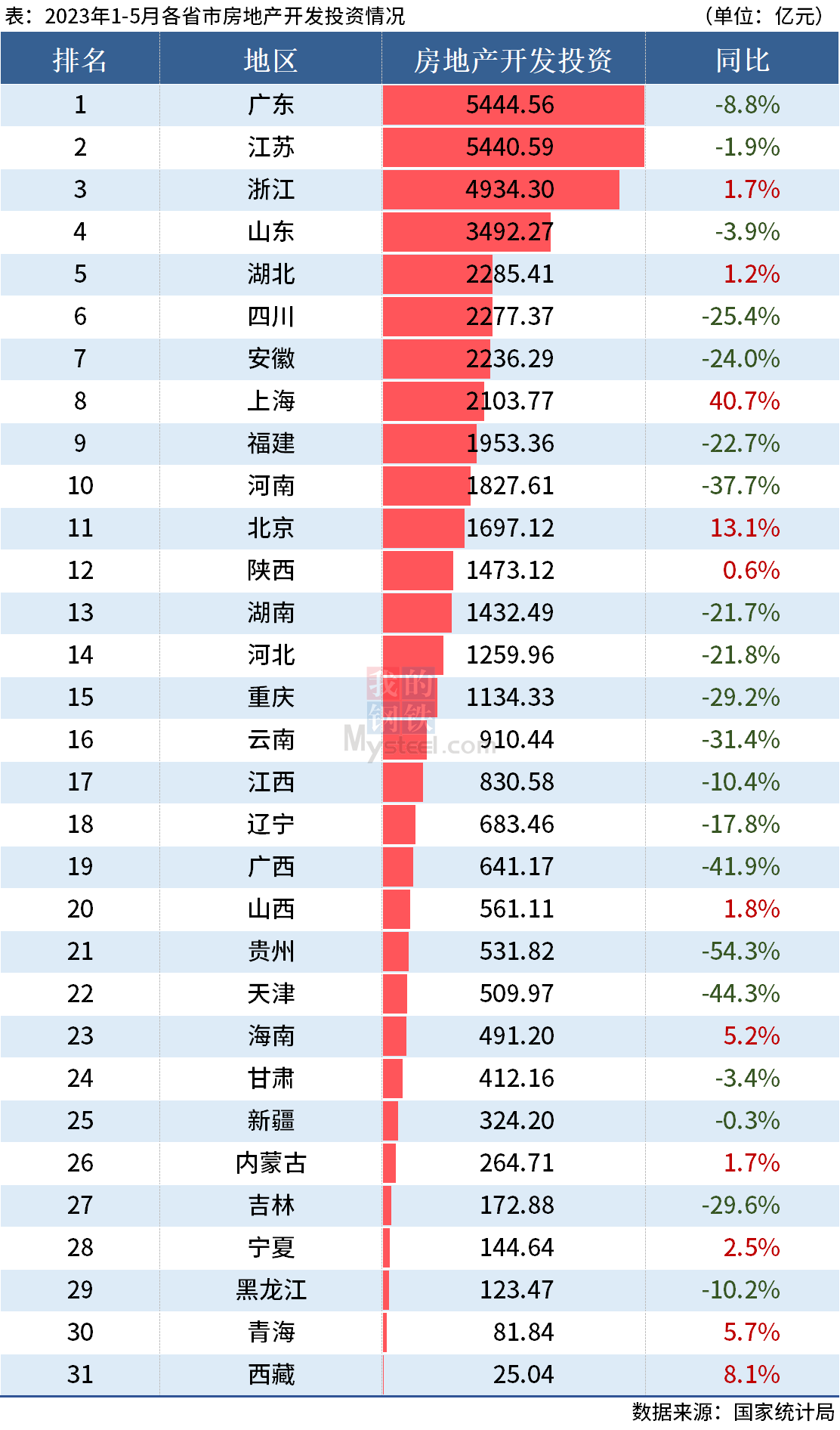 D:\Users\Desktop\图片\2023统计局\5月房地产投资.png5月房地产投资