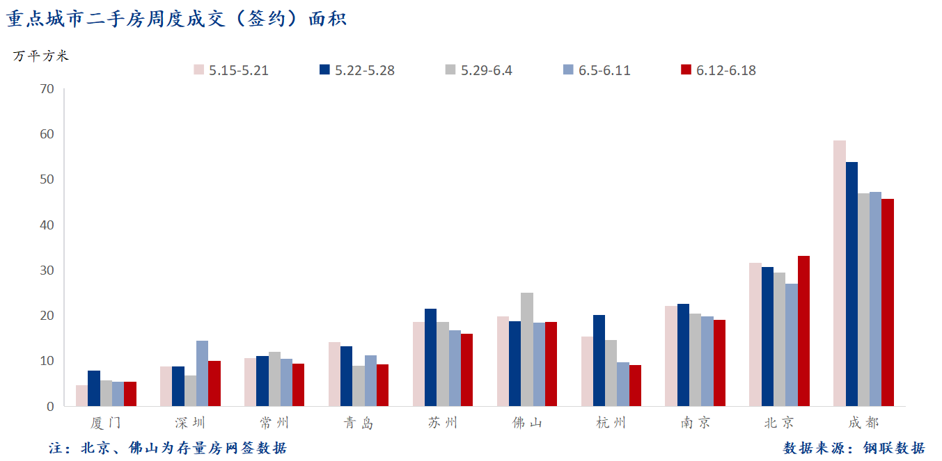 D:\Users\Desktop\图片\2023重点城市\6月20日 重点城市二手房面积.png6月20日 重点城市二手房面积