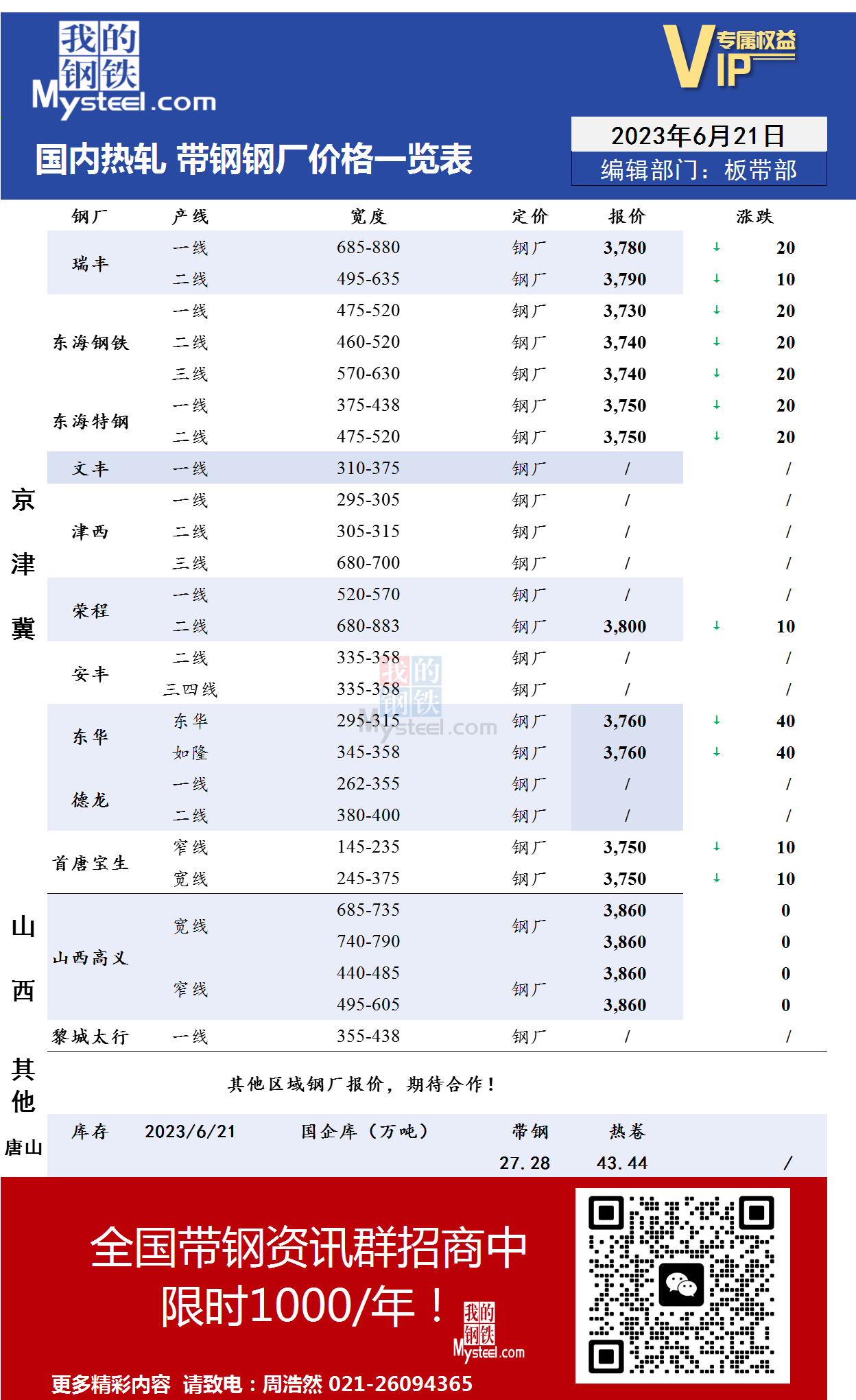 6月21日国内主流<a href='https://m.mysteel.com/market/p-968-----010103-0--------1.html' target='_blank' style='color:#3861ab'>热轧</a><a href='https://m.mysteel.com/market/p-968-----010108-0--------1.html' target='_blank' style='color:#3861ab'>带钢</a>厂价格调整情况