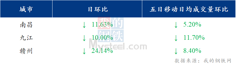 <a href='https://m.mysteel.com/' target='_blank' style='color:#3861ab'>Mysteel</a>日报：江西建筑钢材价格下跌 交投氛围淡