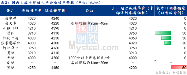 <a href='https://m.mysteel.com/' target='_blank' style='color:#3861ab'>Mysteel</a>日报：全国中厚板小幅下跌 预计端午节后盘整为主