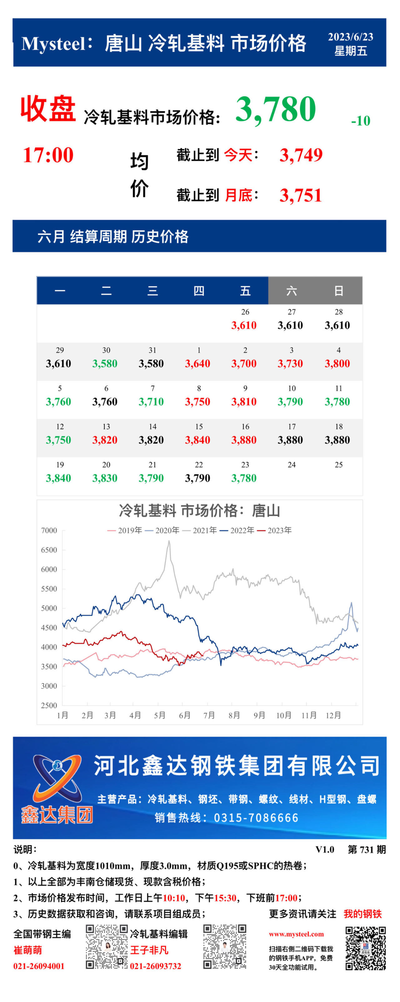 <a href='https://m.mysteel.com/' target='_blank' style='color:#3861ab'>Mysteel</a>：23日唐山冷轧基料市场价格(收盘17:00)