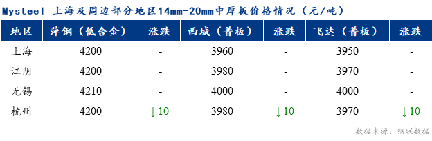 <a href='https://m.mysteel.com/' target='_blank' style='color:#3861ab'>Mysteel</a>早报：上海市场中厚板价格预计弱稳运行