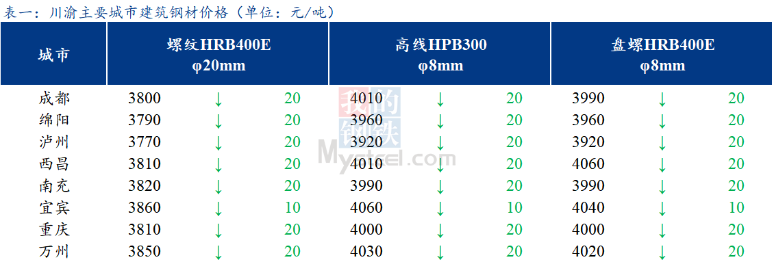  <a href='https://www.mysteel.com/' target='_blank' style='color:#3861ab'>Mysteel</a>日报：川渝建筑钢材价格小幅下跌 市场情绪转弱