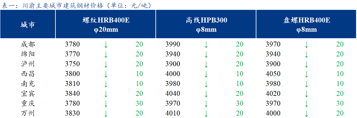 <a href='https://m.mysteel.com/' target='_blank' style='color:#3861ab'>Mysteel</a>日报：川渝<a href='https://m.mysteel.com/market/p-968-----010101-0--------1.html' target='_blank' style='color:#3861ab'>建筑钢材</a>价格弱势运行 成交小幅下降