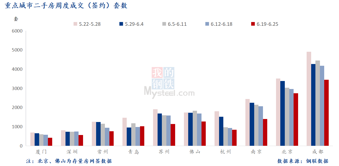 D:\Users\Desktop\图片\2023重点城市\6月27日 重点城市二手房套数 .png6月27日 重点城市二手房套数 