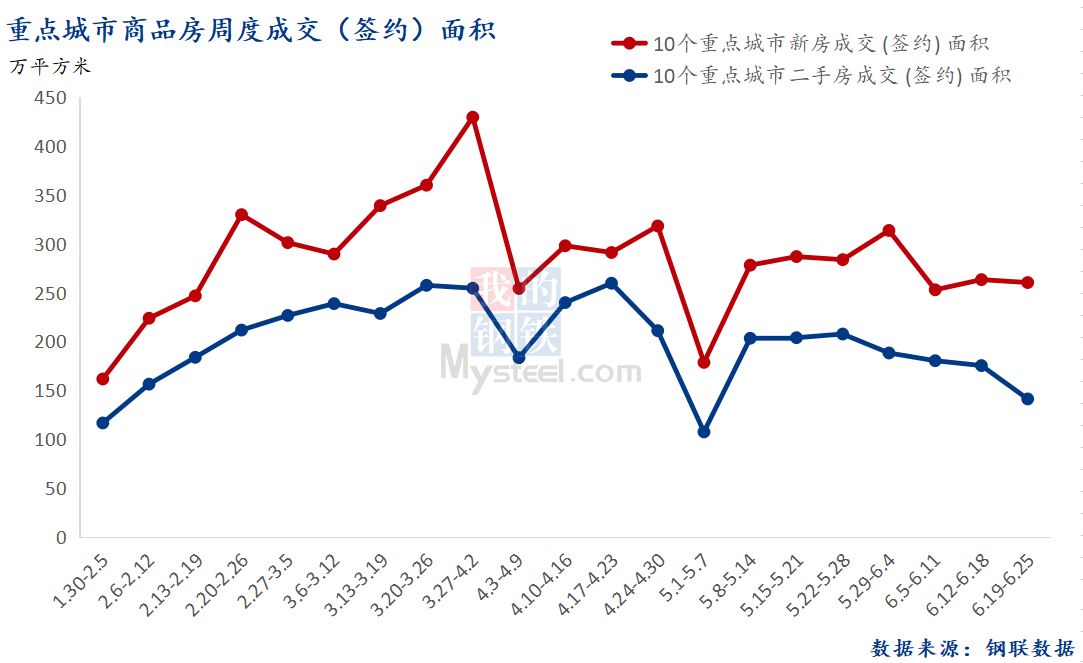 D:\Users\Desktop\图片\2023重点城市\6月27日 总成交面积.png6月27日 总成交面积