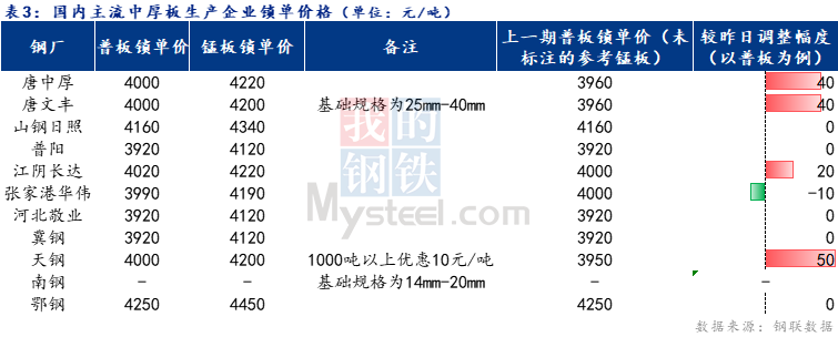 <a href='https://m.mysteel.com/' target='_blank' style='color:#3861ab'>Mysteel</a>日报：全国中厚板小幅上涨 预计明日维持盘整