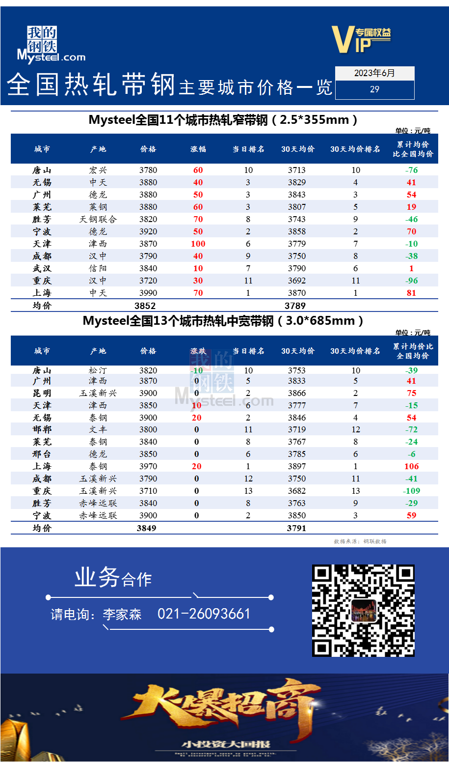 <a href='https://m.mysteel.com/' target='_blank' style='color:#3861ab'>Mysteel</a>快讯：全国<a href='https://m.mysteel.com/market/p-968-----010103-0--------1.html' target='_blank' style='color:#3861ab'>热轧</a><a href='https://m.mysteel.com/market/p-968-----010108-0--------1.html' target='_blank' style='color:#3861ab'>带钢</a>主要城市价格一览（2023年6月29日）