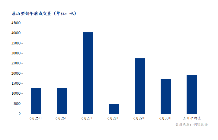 <a href='https://m.mysteel.com/' target='_blank' style='color:#3861ab'>Mysteel</a>数据：唐山调坯型钢成交量较上一交易日早盘减37%（6月30日10:30）