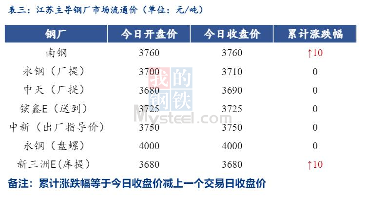 <a href='https://m.mysteel.com/' target='_blank' style='color:#3861ab'>Mysteel</a>日报：江苏<a href='https://m.mysteel.com/market/p-968-----010101-0--------1.html' target='_blank' style='color:#3861ab'>建筑钢材</a>小幅拉涨