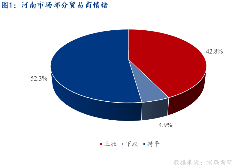 <a href='https://m.mysteel.com/' target='_blank' style='color:#3861ab'>Mysteel</a>早报：河南建筑钢材早盘价格预计盘整运行