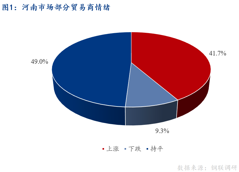 <a href='https://m.mysteel.com/' target='_blank' style='color:#3861ab'>Mysteel</a>早报：河南建筑钢材早盘价格预计趋稳运行