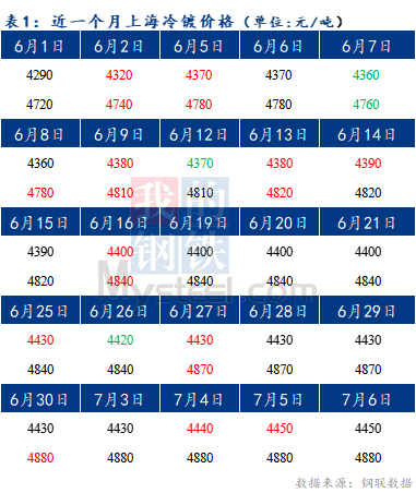  Mysteel早报：预计今日上海冷轧及镀锌板卷价格或上涨10-20元/吨