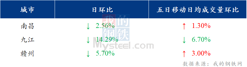 <a href='https://www.mysteel.com/' target='_blank' style='color:#3861ab'>Mysteel</a>日报：江西建筑钢材价格盘整运行 库存有所上升