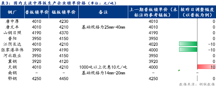 <a href='https://www.mysteel.com/' target='_blank' style='color:#3861ab'>Mysteel</a>日报：全国<a href='http://zhongban.mysteel.com/' target='_blank' style='color:#3861ab'>中厚板价格</a>小幅上涨 预计明日震荡趋弱运行