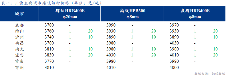 <a href='https://www.mysteel.com/' target='_blank' style='color:#3861ab'>Mysteel</a>日报：川渝建筑钢材价格稳中偏弱 市场成交一般