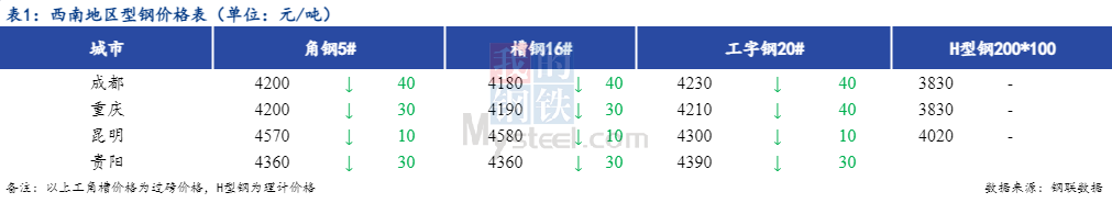 <a href='https://www.mysteel.com/' target='_blank' style='color:#3861ab'>Mysteel</a>日报：西南型钢价格平稳为主 成交一般