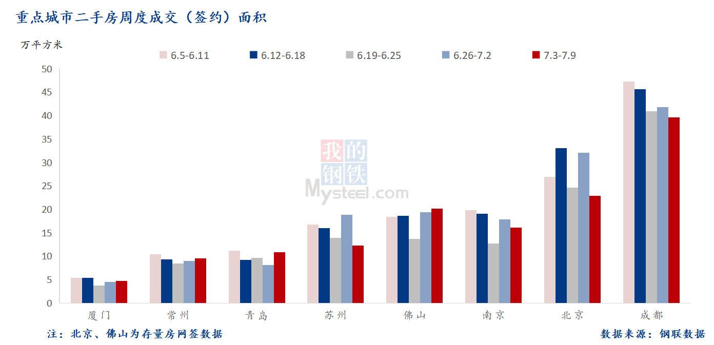 D:\Users\Desktop\图片\2023重点城市\7月11日 重点城市二手房面积.png7月11日 重点城市二手房面积