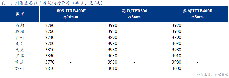 <a href='https://www.mysteel.com/' target='_blank' style='color:#3861ab'>Mysteel</a>日报：川渝<a href='https://jiancai.mysteel.com/' target='_blank' style='color:#3861ab'>建筑钢材</a>价格持稳运行 市场情绪回暖