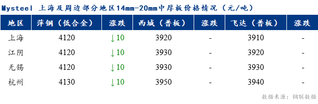 <a href='https://www.mysteel.com/' target='_blank' style='color:#3861ab'>Mysteel</a>早报：上海市场<a href='http://zhongban.mysteel.com/' target='_blank' style='color:#3861ab'>中厚板价格</a>预计盘整为主